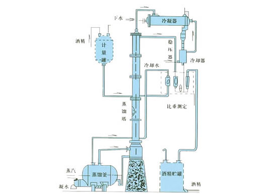 甲醇、乙醇蒸餾裝置
